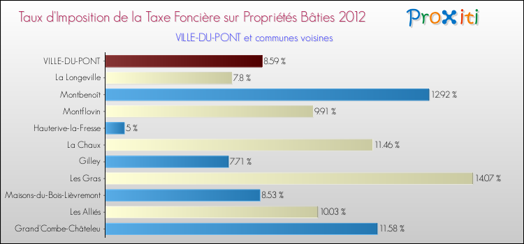 Taux d'imposition de la taxe foncière sur le bati 2012 pour VILLE-DU-PONT et les communes proches Comparaison des taux d'imposition de la taxe foncière sur le bati 2012 pour VILLE-DU-PONT et les communes voisines