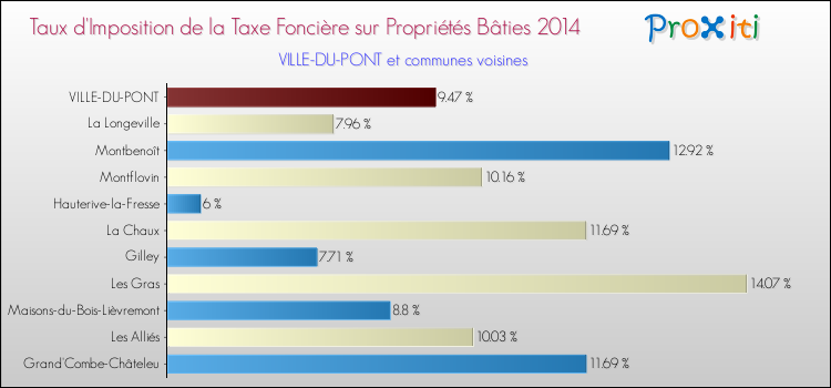 Taux d'imposition de la taxe foncière sur le bati 2014 pour VILLE-DU-PONT et les communes proches Comparaison des taux d'imposition de la taxe foncière sur le bati 2014 pour VILLE-DU-PONT et les communes voisines