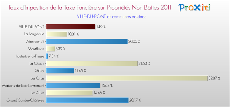 Taux d'imposition de la taxe foncière sur les immeubles et terrains non batis 2011 pour VILLE-DU-PONT et les communes proches Comparaison des taux d'imposition de la taxe foncière sur les immeubles et terrains non batis 2011 pour VILLE-DU-PONT et les communes voisines