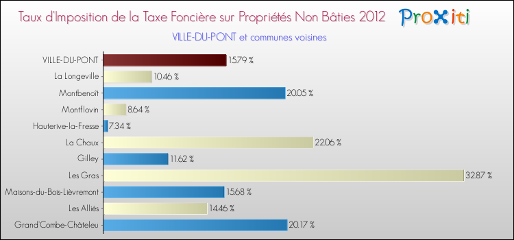 Taux d'imposition de la taxe foncière sur les immeubles et terrains non batis 2012 pour VILLE-DU-PONT et les communes proches Comparaison des taux d'imposition de la taxe foncière sur les immeubles et terrains non batis 2012 pour VILLE-DU-PONT et les communes voisines