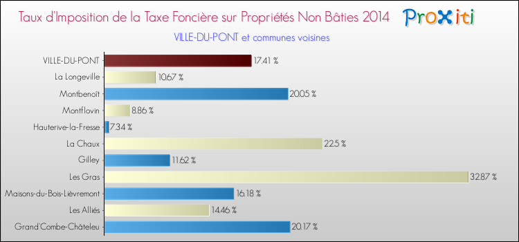 Taux d'imposition de la taxe foncière sur les immeubles et terrains non batis 2014 pour VILLE-DU-PONT et les communes proches Comparaison des taux d'imposition de la taxe foncière sur les immeubles et terrains non batis 2014 pour VILLE-DU-PONT et les communes voisines