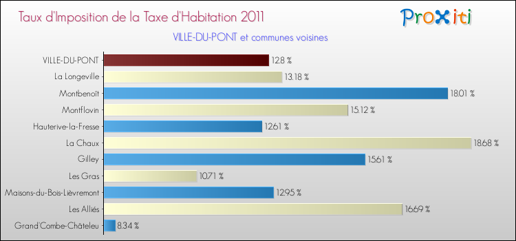 Taux d'imposition de la taxe d'habitation 2011 pour VILLE-DU-PONT et les communes proches Comparaison des taux d'imposition de la taxe d'habitation 2011 pour VILLE-DU-PONT et les communes voisines
