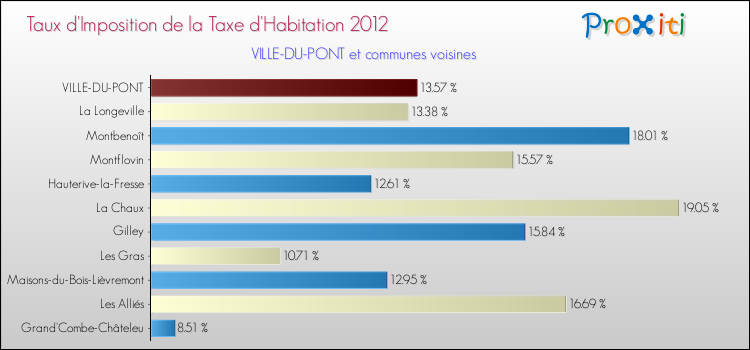 Taux d'imposition de la taxe d'habitation 2012 pour VILLE-DU-PONT et les communes proches Comparaison des taux d'imposition de la taxe d'habitation 2012 pour VILLE-DU-PONT et les communes voisines