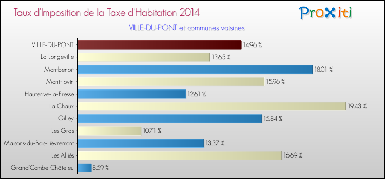 Taux d'imposition de la taxe d'habitation 2014 pour VILLE-DU-PONT et les communes proches Comparaison des taux d'imposition de la taxe d'habitation 2014 pour VILLE-DU-PONT et les communes voisines