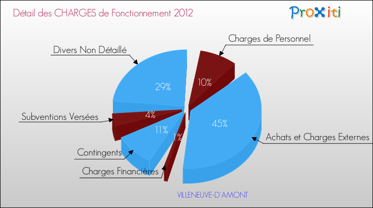 Décomposition des Charges de Fonctionnement 2012 de la commune de VILLENEUVE-D'AMONT Charges de Fonctionnement 2012 pour la commune de VILLENEUVE-D'AMONT
