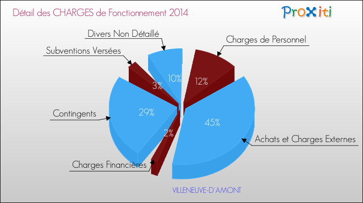Décomposition des Charges de Fonctionnement 2014 de la commune de VILLENEUVE-D'AMONT Charges de Fonctionnement 2014 pour la commune de VILLENEUVE-D'AMONT