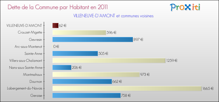 Dette par habitant de la commune en 2011 pour VILLENEUVE-D'AMONT et les communes proches Comparaison de la dette par habitant de la commune en 2011 pour VILLENEUVE-D'AMONT et les communes voisines