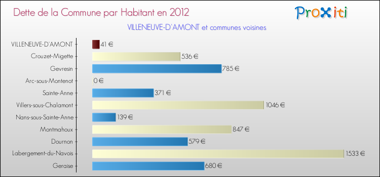 Dette par habitant de la commune en 2012 pour VILLENEUVE-D'AMONT et les communes proches Comparaison de la dette par habitant de la commune en 2012 pour VILLENEUVE-D'AMONT et les communes voisines