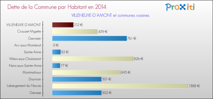 Dette par habitant de la commune en 2014 pour VILLENEUVE-D'AMONT et les communes proches Comparaison de la dette par habitant de la commune en 2014 pour VILLENEUVE-D'AMONT et les communes voisines