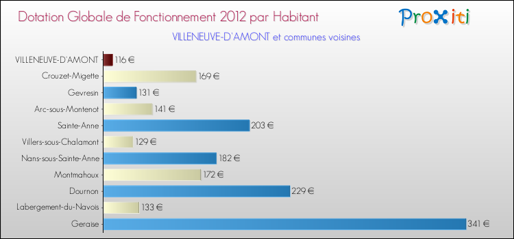 Montant des dotations globales de fonctionnement DGF par Habitant pour VILLENEUVE-D'AMONT et les communes proches Comparaison des des dotations globales de fonctionnement DGF par habitant pour VILLENEUVE-D'AMONT et les communes voisines