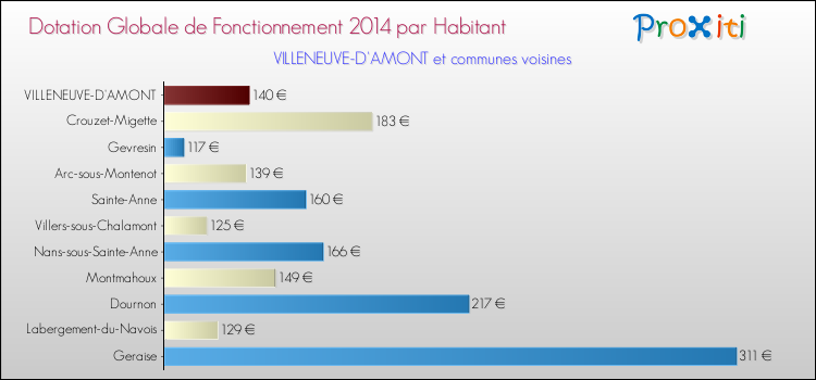 Montant des dotations globales de fonctionnement DGF par Habitant pour VILLENEUVE-D'AMONT et les communes proches en 2014. Comparaison des des dotations globales de fonctionnement DGF par habitant pour VILLENEUVE-D'AMONT et les communes voisines en 2014.