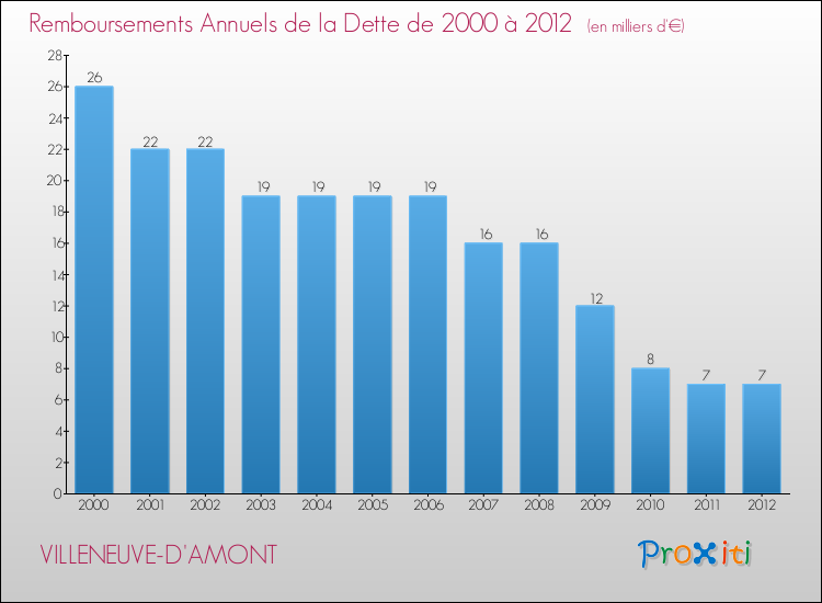 Evolution de l'annuité de la dette pour la commune de VILLENEUVE-D'AMONT de 2000 à 2012 Annuités de la dette pour VILLENEUVE-D'AMONT de 2000 à 2012