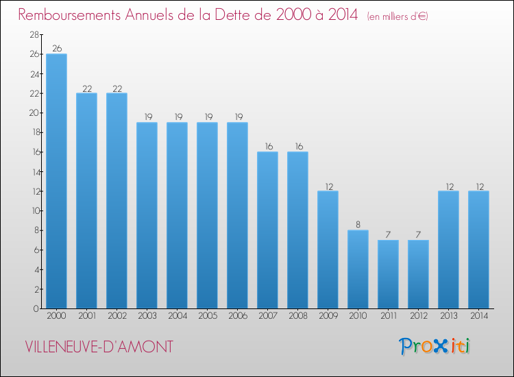 Evolution de l'annuité de la dette pour la commune de VILLENEUVE-D'AMONT de 2000 à 2014 Annuités de la dette pour VILLENEUVE-D'AMONT de 2000 à 2014