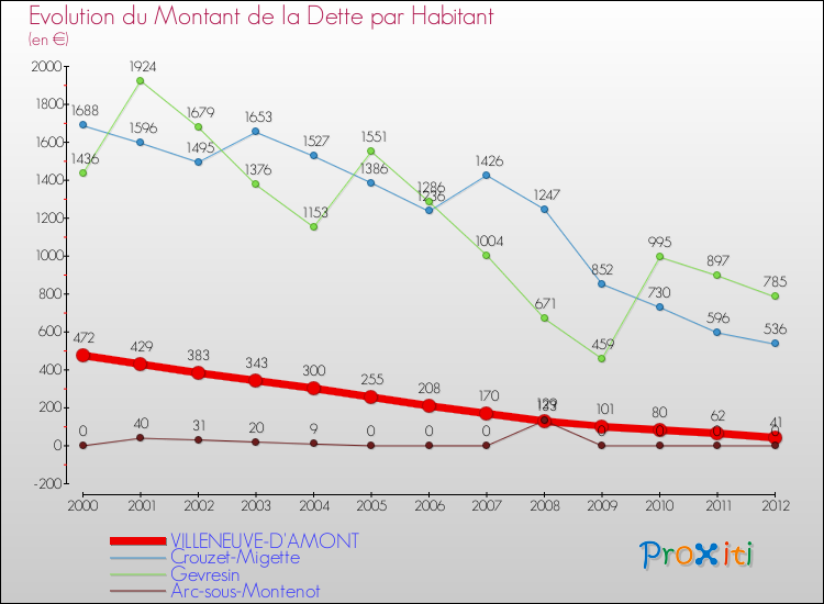 Evolution de la dette par habitant pour la commune de VILLENEUVE-D'AMONT et les communes proches de 2000 à 2012 Comparaison de la dette par habitant pour VILLENEUVE-D'AMONT et les communes voisines de 2000 à 2012