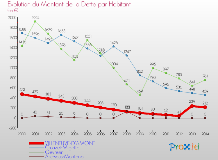 Evolution de la dette par habitant pour la commune de VILLENEUVE-D'AMONT et les communes proches de 2000 à 2014 Comparaison de la dette par habitant pour VILLENEUVE-D'AMONT et les communes voisines de 2000 à 2014