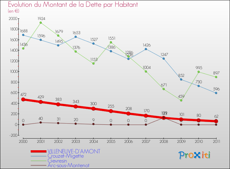 Evolution de la dette par habitant pour la commune de VILLENEUVE-D'AMONT et les communes proches Comparaison de la dette par habitant pour VILLENEUVE-D'AMONT et les communes voisines