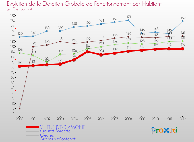 Evolution et montant de la dotation globale de fonctionnement par Habitant pour VILLENEUVE-D'AMONT et les communes proches Comparaison des dotations globales de fonctionnement par habitant pour VILLENEUVE-D'AMONT et les communes voisines