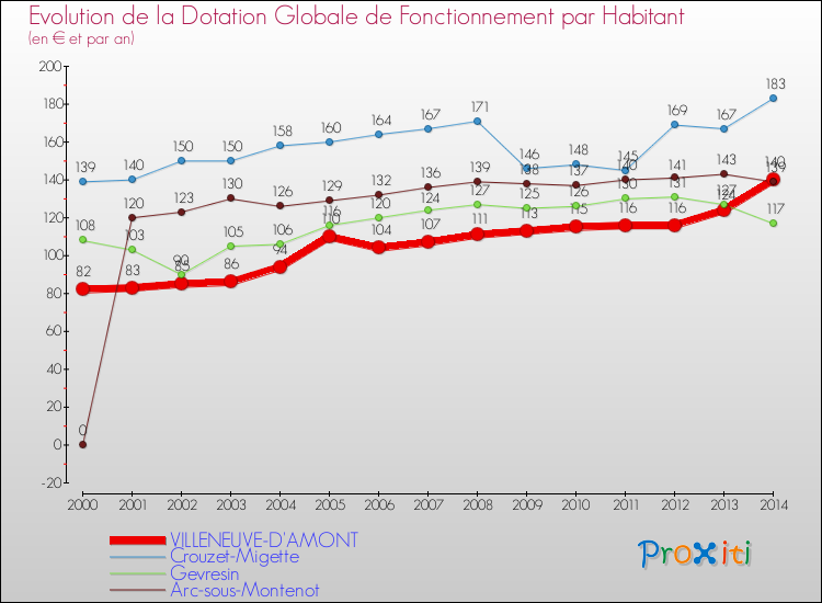 Evolution et montant de la dotation globale de fonctionnement par Habitant pour VILLENEUVE-D'AMONT et les communes proches de 2000 à 2014. Comparaison des dotations globales de fonctionnement par habitant pour VILLENEUVE-D'AMONT et les communes voisines de 2000 à 2014.