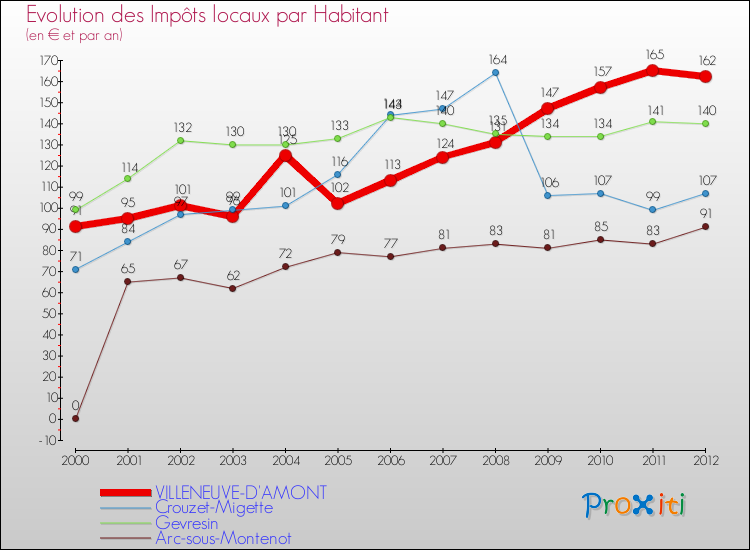 Evolution et montant des impôts locaux par Habitant pour VILLENEUVE-D'AMONT et les communes proches Comparaison des impôts locaux par habitant pour VILLENEUVE-D'AMONT et les communes voisines