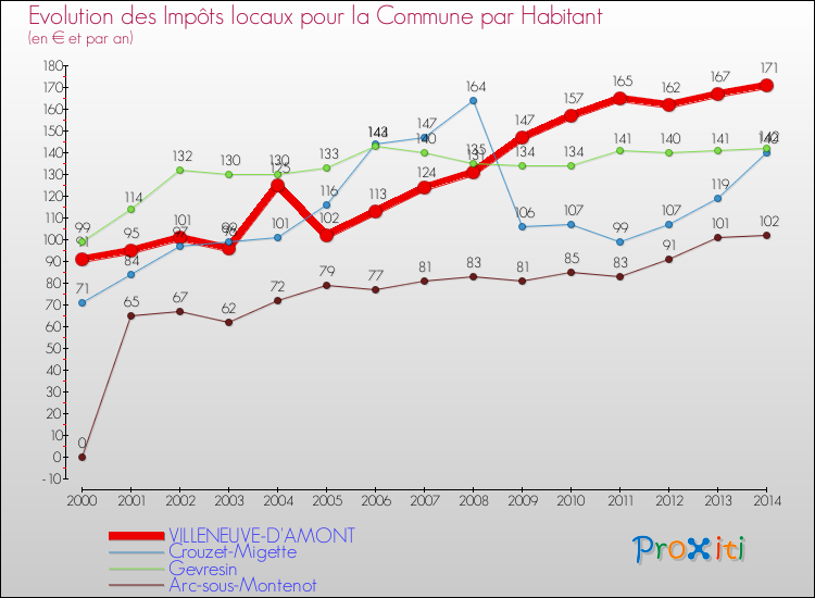 Evolution et montant des impôts locaux par Habitant pour VILLENEUVE-D'AMONT et les communes proches de 2000 à 2014 Comparaison des impôts locaux par habitant pour VILLENEUVE-D'AMONT et les communes voisines de 2000 à 2014