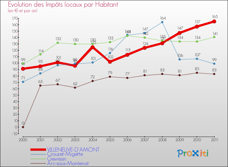 Evolution et montant des impôts locaux par Habitant pour VILLENEUVE-D'AMONT et les communes proches Comparaison des impôts locaux par habitant pour VILLENEUVE-D'AMONT et les communes voisines