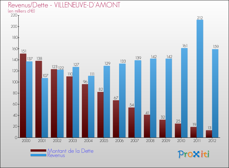 Evolution comparée de la dette et des revenus pour la commune de VILLENEUVE-D'AMONT de 2000 à 2012 Comparaison de la dette et des revenus pour VILLENEUVE-D'AMONT de 2000 à 2012