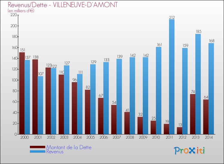 Evolution comparée de la dette et des revenus pour la commune de VILLENEUVE-D'AMONT de 2000 à 2014 Comparaison de la dette et des revenus pour VILLENEUVE-D'AMONT de 2000 à 2014