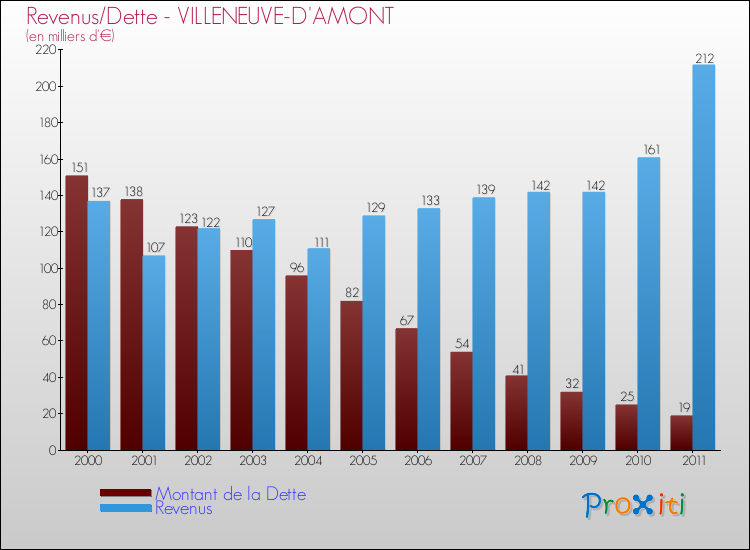 Evolution comparée de la dette et des revenus pour la commune de VILLENEUVE-D'AMONT de 2000 à 2011 Comparaison de la dette et des revenus pour VILLENEUVE-D'AMONT de 2000 à 2011