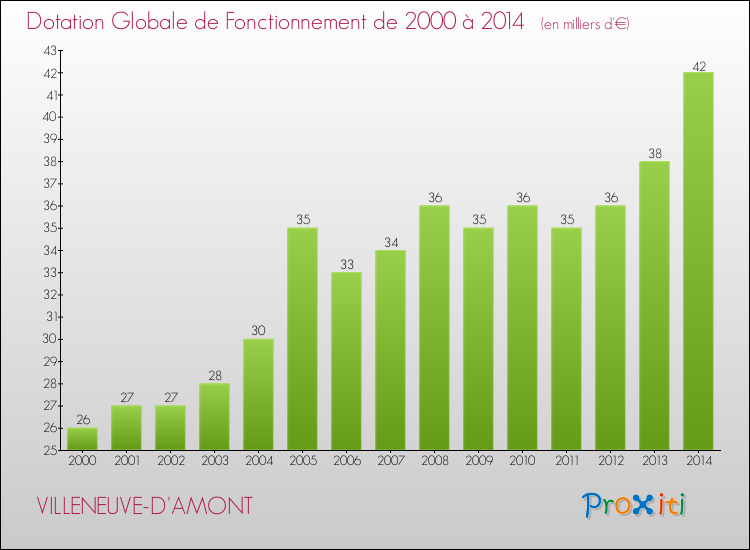 Evolution du montant de la Dotation Globale de Fonctionnement pour la commune de VILLENEUVE-D'AMONT de 2000 à 2014 Evolution du montant de la Dotation Globale de Fonctionnement pour VILLENEUVE-D'AMONT de 2000 à 2014