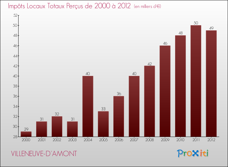Evolution des Impôts Locaux pour la commune de VILLENEUVE-D'AMONT de 2000 à 2012 Evolution des Impôts Locaux pour VILLENEUVE-D'AMONT de 2000 à 2012
