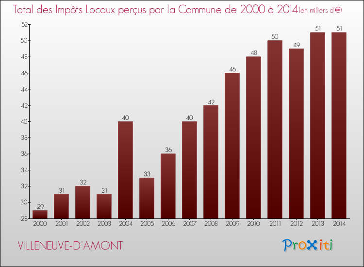Evolution des Impôts Locaux pour la commune de VILLENEUVE-D'AMONT de 2000 à 2014 Evolution des Impôts Locaux pour VILLENEUVE-D'AMONT de 2000 à 2014