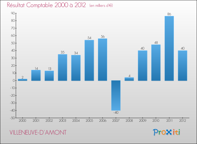 Evolution du résultat comptable pour la commune de VILLENEUVE-D'AMONT de 2000 à 2012 Evolution du résultat comptable pour VILLENEUVE-D'AMONT de 2000 à 2012