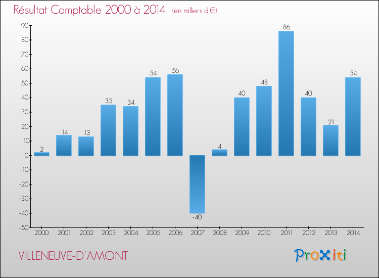 Evolution du résultat comptable pour la commune de VILLENEUVE-D'AMONT de 2000 à 2014 Evolution du résultat comptable pour VILLENEUVE-D'AMONT de 2000 à 2014