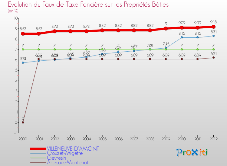 Evolution du taux de la taxe foncière sur le bati pour VILLENEUVE-D'AMONT et les communes proches de 2000 à 2012 Comparaison des taux de taxe foncière sur le bati pour VILLENEUVE-D'AMONT et les communes voisines de 2000 à 2012