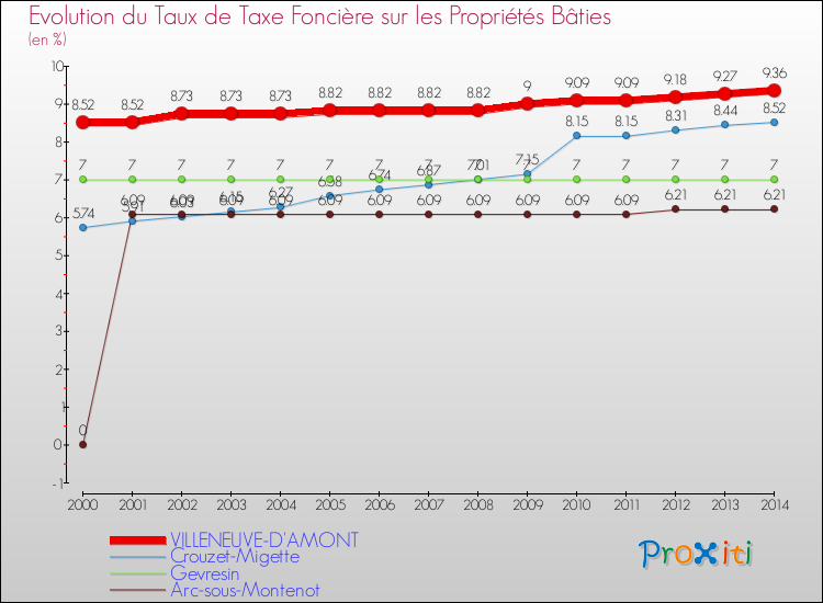Evolution du taux de la taxe foncière sur le bati pour VILLENEUVE-D'AMONT et les communes proches de 2000 à 2014 Comparaison des taux de taxe foncière sur le bati pour VILLENEUVE-D'AMONT et les communes voisines de 2000 à 2014