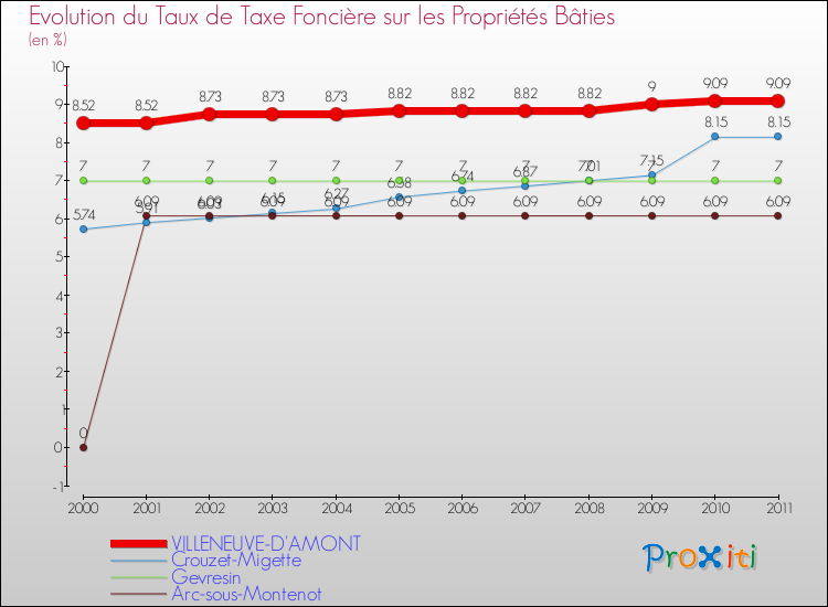 Evolution du taux de la taxe foncière sur le bati pour VILLENEUVE-D'AMONT et les communes proches Comparaison des taux de taxe foncière sur le bati pour VILLENEUVE-D'AMONT et les communes voisines