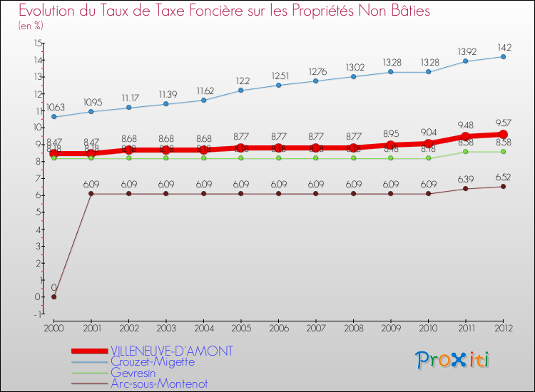 Evolution du taux de la taxe foncière sur les immeubles et terrains non batis pour VILLENEUVE-D'AMONT et les communes proches de 2000 à 2012 Comparaison des taux de la taxe foncière sur les immeubles et terrains non batis pour VILLENEUVE-D'AMONT et les communes voisines de 2000 à 2012