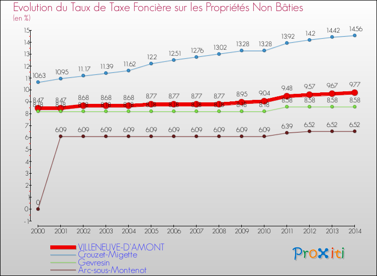 Evolution du taux de la taxe foncière sur les immeubles et terrains non batis pour VILLENEUVE-D'AMONT et les communes proches de 2000 à 2014 Comparaison des taux de la taxe foncière sur les immeubles et terrains non batis pour VILLENEUVE-D'AMONT et les communes voisines de 2000 à 2014