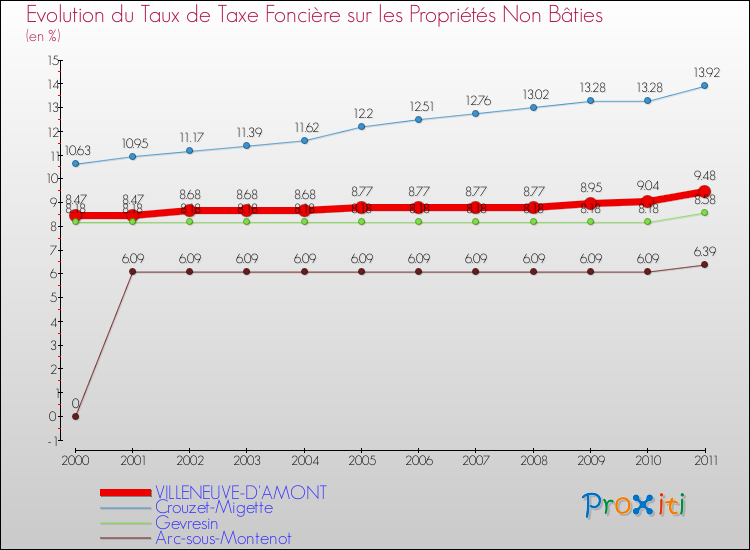 Evolution du taux de la taxe foncière sur les immeubles et terrains non batis pour VILLENEUVE-D'AMONT et les communes proches Comparaison des taux de la taxe foncière sur les immeubles et terrains non batis pour VILLENEUVE-D'AMONT et les communes voisines