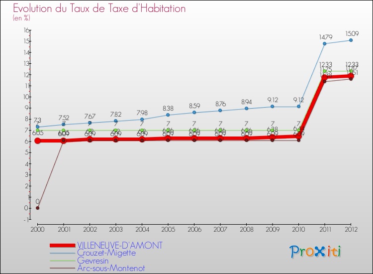 Evolution du taux de la taxe d'habitation pour VILLENEUVE-D'AMONT et les communes proches Comparaison des taux de la taxe d'habitation pour VILLENEUVE-D'AMONT et les communes voisines
