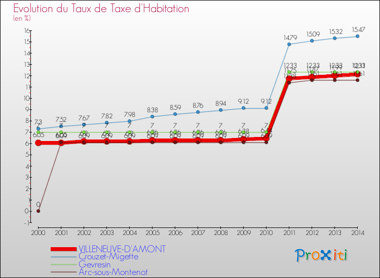 Evolution du taux de la taxe d'habitation pour VILLENEUVE-D'AMONT et les communes proches de 2000 à 2014 Comparaison des taux de la taxe d'habitation pour VILLENEUVE-D'AMONT et les communes voisines de 2000 à 2014