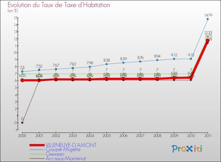 Evolution du taux de la taxe d'habitation pour VILLENEUVE-D'AMONT et les communes proches Comparaison des taux de la taxe d'habitation pour VILLENEUVE-D'AMONT et les communes voisines