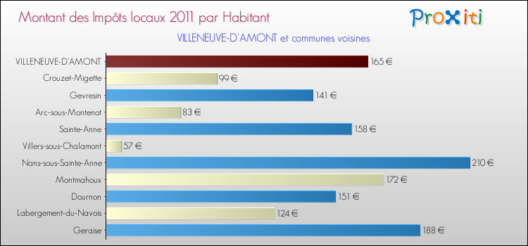 Montant des impôts locaux par Habitant pour VILLENEUVE-D'AMONT et les communes proches Comparaison des impôts locaux par habitant pour VILLENEUVE-D'AMONT et les communes voisines