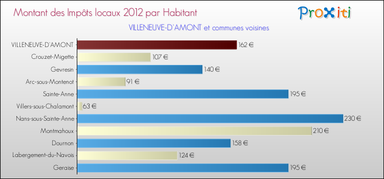 Montant des impôts locaux par Habitant pour VILLENEUVE-D'AMONT et les communes proches Comparaison des impôts locaux par habitant pour VILLENEUVE-D'AMONT et les communes voisines