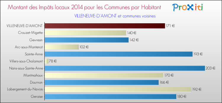 Montant des impôts locaux par Habitant pour VILLENEUVE-D'AMONT et les communes proches en 2014 Comparaison des impôts locaux par habitant pour VILLENEUVE-D'AMONT et les communes voisines en 2014