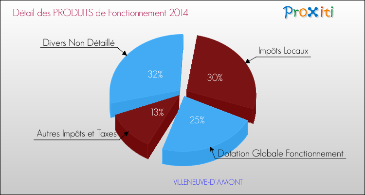 Décomposition du Budget de Fonctionnement 2014 de la commune de VILLENEUVE-D'AMONT Budget de Fonctionnement 2014 pour la commune de VILLENEUVE-D'AMONT
