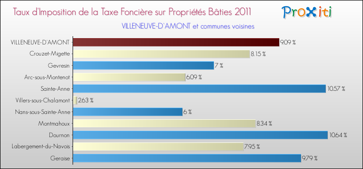 Taux d'imposition de la taxe foncière sur le bati 2011 pour VILLENEUVE-D'AMONT et les communes proches Comparaison des taux d'imposition de la taxe foncière sur le bati 2011 pour VILLENEUVE-D'AMONT et les communes voisines