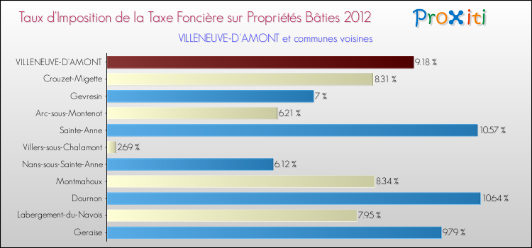 Taux d'imposition de la taxe foncière sur le bati 2012 pour VILLENEUVE-D'AMONT et les communes proches Comparaison des taux d'imposition de la taxe foncière sur le bati 2012 pour VILLENEUVE-D'AMONT et les communes voisines