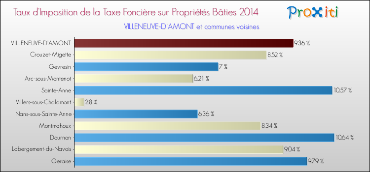 Taux d'imposition de la taxe foncière sur le bati 2014 pour VILLENEUVE-D'AMONT et les communes proches Comparaison des taux d'imposition de la taxe foncière sur le bati 2014 pour VILLENEUVE-D'AMONT et les communes voisines