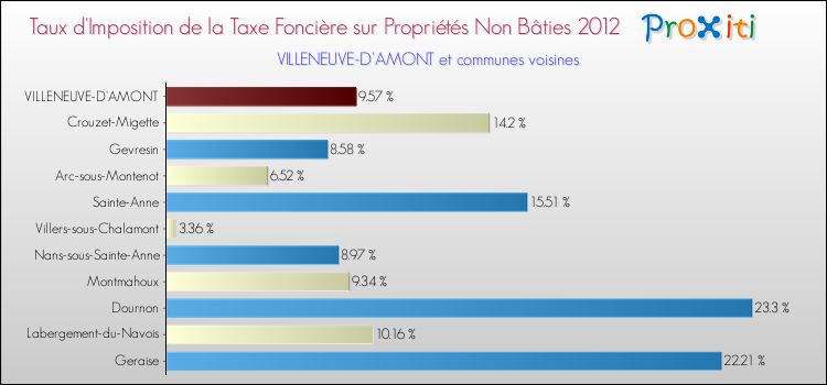 Taux d'imposition de la taxe foncière sur les immeubles et terrains non batis 2012 pour VILLENEUVE-D'AMONT et les communes proches Comparaison des taux d'imposition de la taxe foncière sur les immeubles et terrains non batis 2012 pour VILLENEUVE-D'AMONT et les communes voisines
